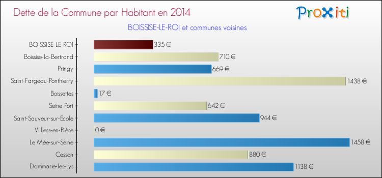Dette par habitant de la commune en 2014 pour BOISSISE-LE-ROI et les communes proches Comparaison de la dette par habitant de la commune en 2014 pour BOISSISE-LE-ROI et les communes voisines