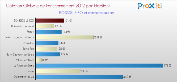 Montant des dotations globales de fonctionnement DGF par Habitant pour BOISSISE-LE-ROI et les communes proches Comparaison des des dotations globales de fonctionnement DGF par habitant pour BOISSISE-LE-ROI et les communes voisines