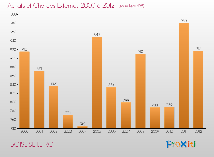 Evolution des Achats et Charges externes pour BOISSISE-LE-ROI de 2000 à 2012