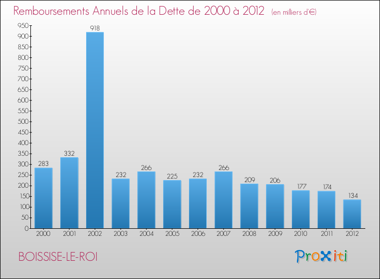 Evolution de l'annuité de la dette pour la commune de BOISSISE-LE-ROI de 2000 à 2012 Annuités de la dette pour BOISSISE-LE-ROI de 2000 à 2012