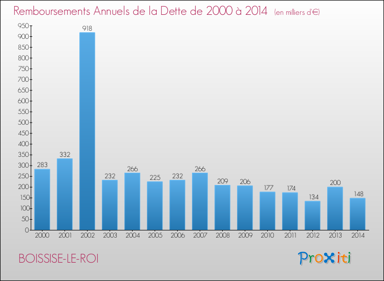 Evolution de l'annuité de la dette pour la commune de BOISSISE-LE-ROI de 2000 à 2014 Annuités de la dette pour BOISSISE-LE-ROI de 2000 à 2014