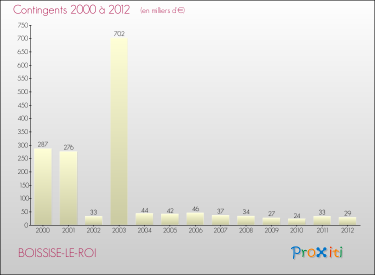 Evolution des Charges de Contingents pour BOISSISE-LE-ROI de 2000 à 2012