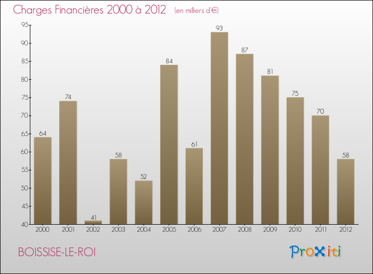 Evolution des Charges Financières pour BOISSISE-LE-ROI de 2000 à 2012