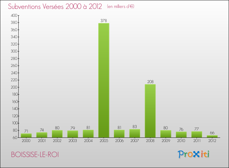 Evolution des Subventions Versées pour BOISSISE-LE-ROI de 2000 à 2012