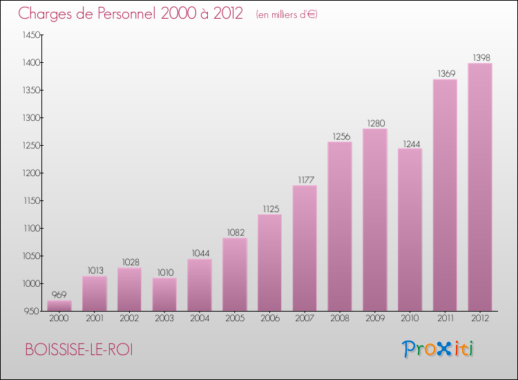 Evolution des dépenses de personnel pour BOISSISE-LE-ROI de 2000 à 2012