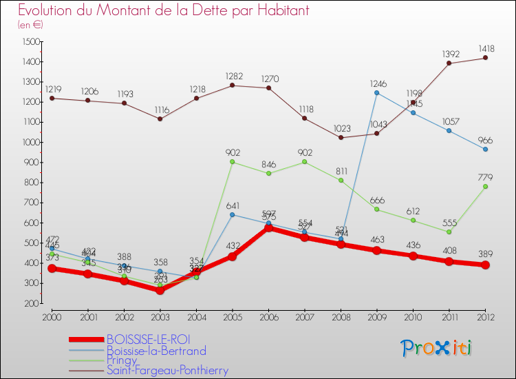 Comparaison de la dette par habitant pour BOISSISE-LE-ROI et les communes voisines de 2000 à 2012