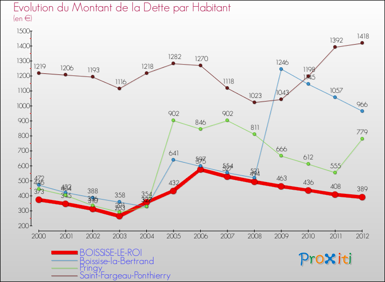 Evolution de la dette par habitant pour la commune de BOISSISE-LE-ROI et les communes proches de 2000 à 2012 Comparaison de la dette par habitant pour BOISSISE-LE-ROI et les communes voisines de 2000 à 2012