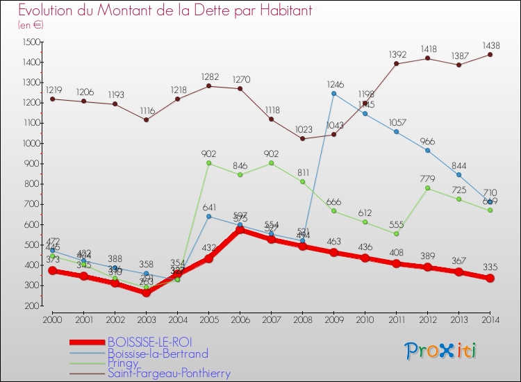 Evolution de la dette par habitant pour la commune de BOISSISE-LE-ROI et les communes proches de 2000 à 2014 Comparaison de la dette par habitant pour BOISSISE-LE-ROI et les communes voisines de 2000 à 2014