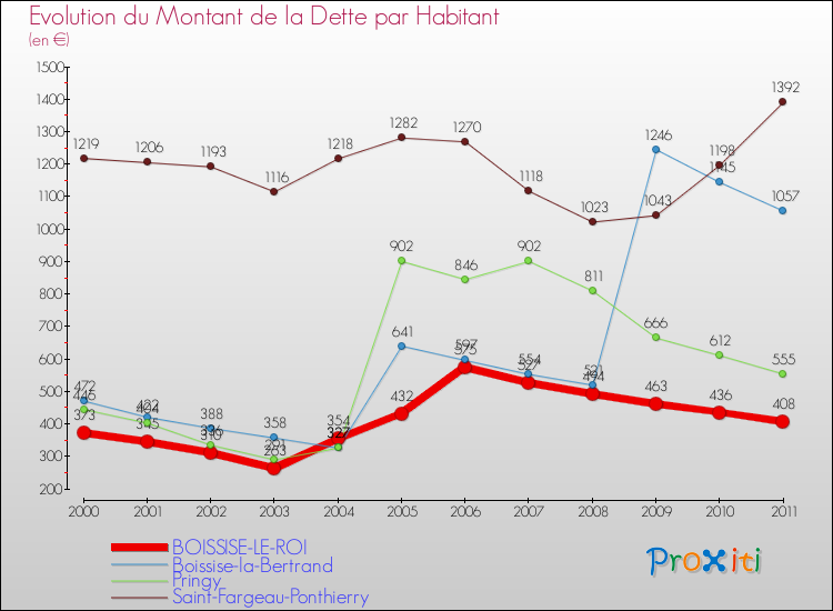 Evolution de la dette par habitant pour la commune de BOISSISE-LE-ROI et les communes proches Comparaison de la dette par habitant pour BOISSISE-LE-ROI et les communes voisines