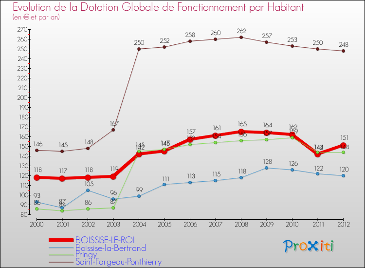 Evolution et montant de la dotation globale de fonctionnement par Habitant pour BOISSISE-LE-ROI et les communes proches Comparaison des dotations globales de fonctionnement par habitant pour BOISSISE-LE-ROI et les communes voisines