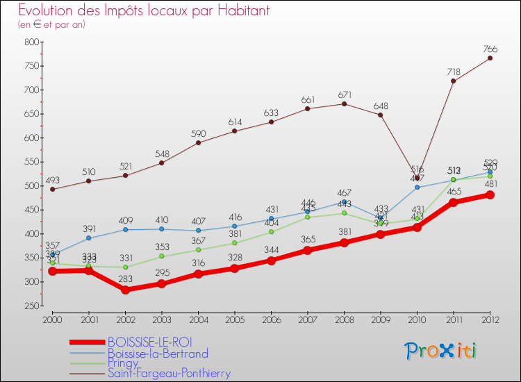 Evolution et montant des impôts locaux par Habitant pour BOISSISE-LE-ROI et les communes proches Comparaison des impôts locaux par habitant pour BOISSISE-LE-ROI et les communes voisines