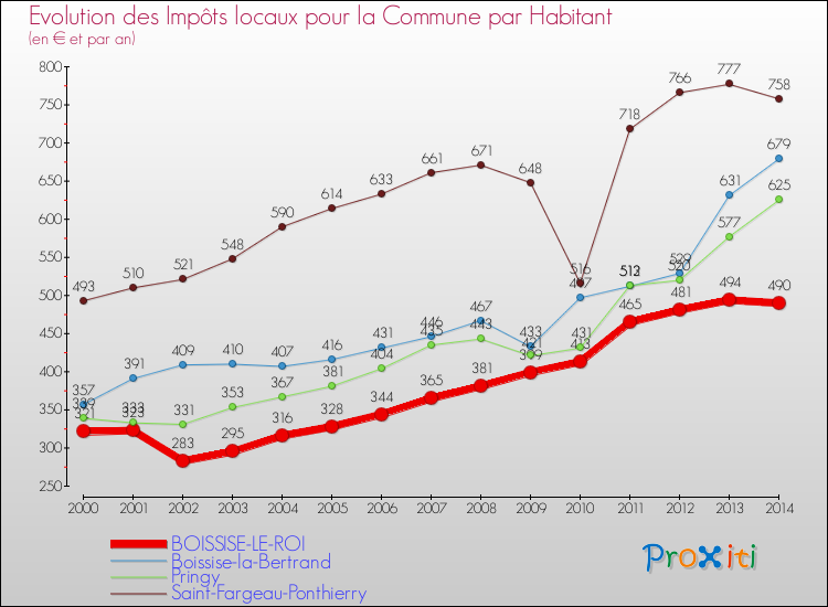Comparaison des impôts locaux par habitant pour BOISSISE-LE-ROI et les communes voisines de 2000 à 2014