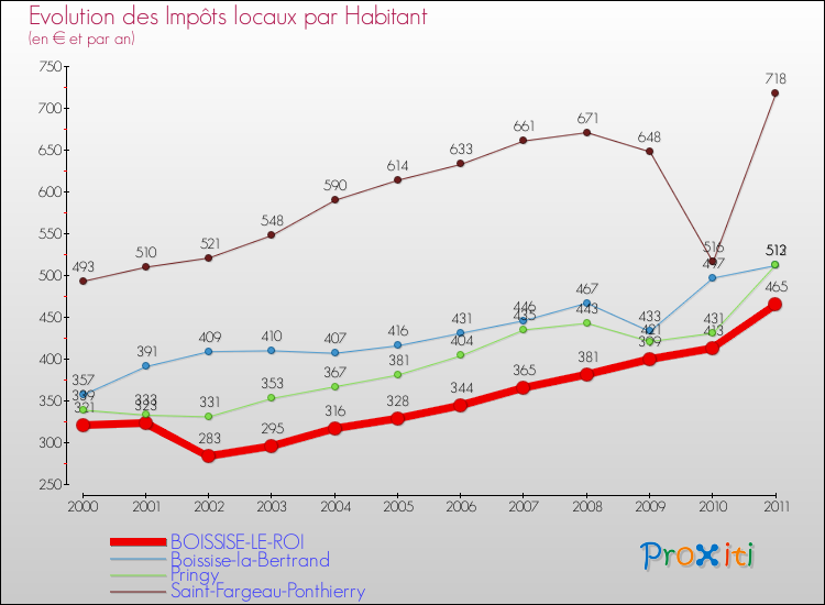 Evolution et montant des impôts locaux par Habitant pour BOISSISE-LE-ROI et les communes proches Comparaison des impôts locaux par habitant pour BOISSISE-LE-ROI et les communes voisines