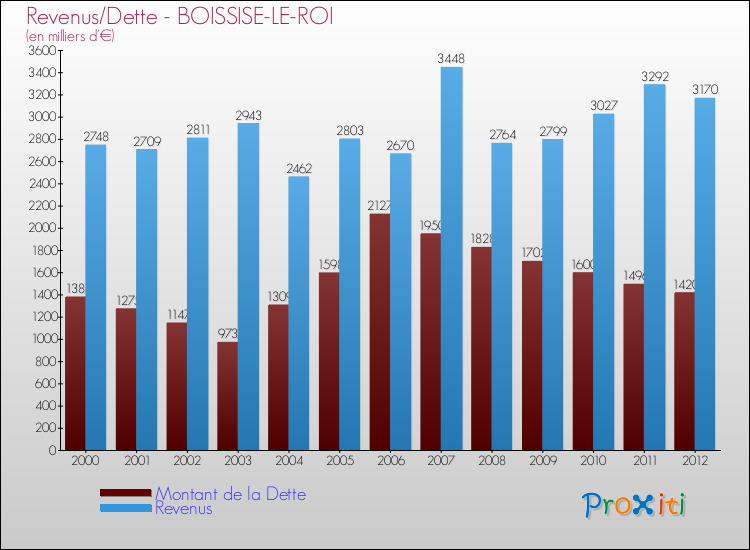 Comparaison de la dette et des revenus pour BOISSISE-LE-ROI de 2000 à 2012