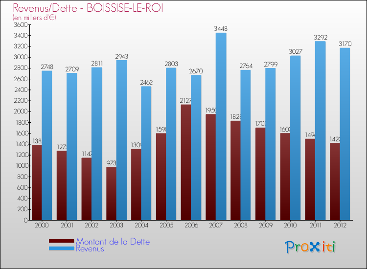 Evolution comparée de la dette et des revenus pour la commune de BOISSISE-LE-ROI de 2000 à 2012 Comparaison de la dette et des revenus pour BOISSISE-LE-ROI de 2000 à 2012