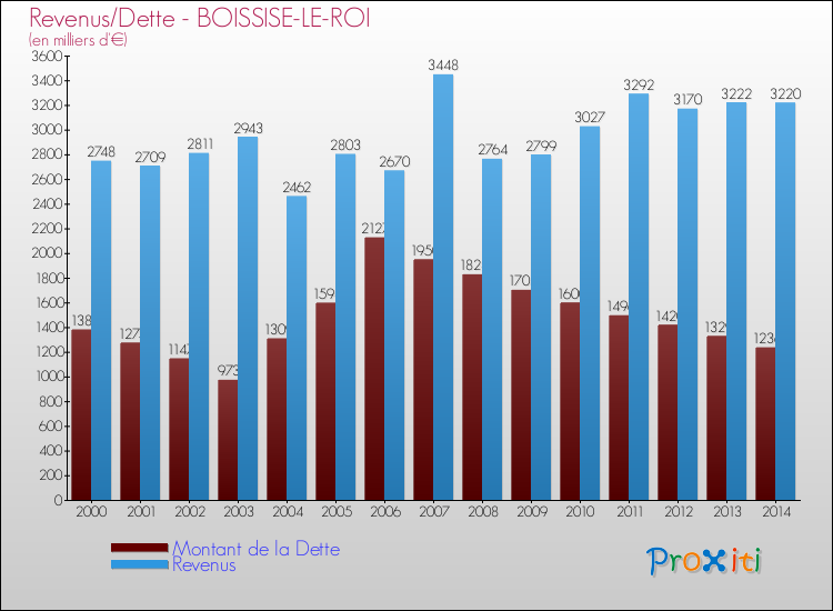 Evolution comparée de la dette et des revenus pour la commune de BOISSISE-LE-ROI de 2000 à 2014 Comparaison de la dette et des revenus pour BOISSISE-LE-ROI de 2000 à 2014