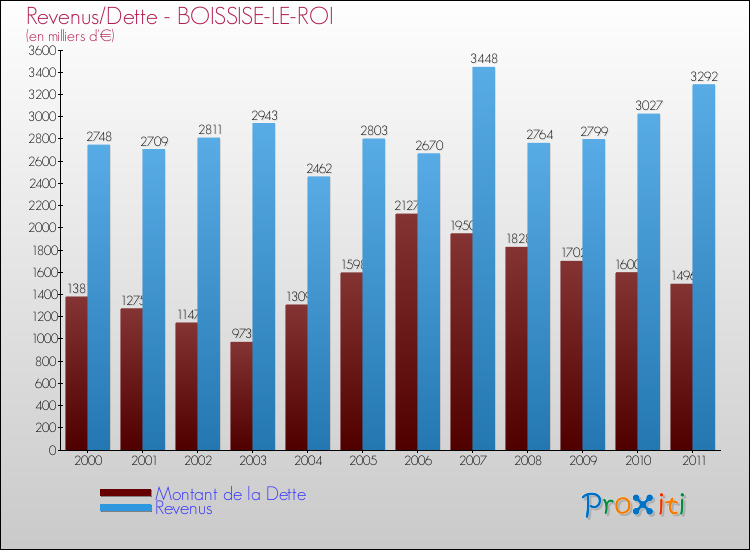 Evolution comparée de la dette et des revenus pour la commune de BOISSISE-LE-ROI de 2000 à 2011 Comparaison de la dette et des revenus pour BOISSISE-LE-ROI de 2000 à 2011
