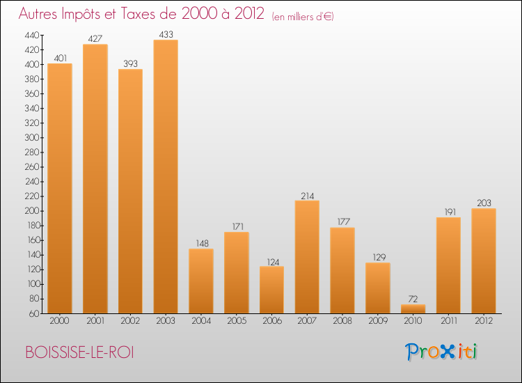Evolution du montant des autres Impôts et Taxes pour BOISSISE-LE-ROI de 2000 à 2012