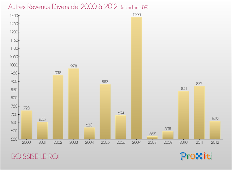 Evolution du montant des autres Revenus Divers pour BOISSISE-LE-ROI de 2000 à 2012