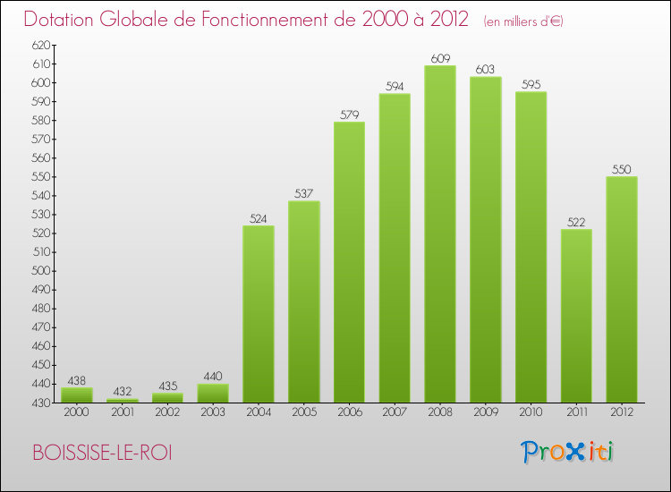 Evolution du montant de la Dotation Globale de Fonctionnement pour BOISSISE-LE-ROI de 2000 à 2012
