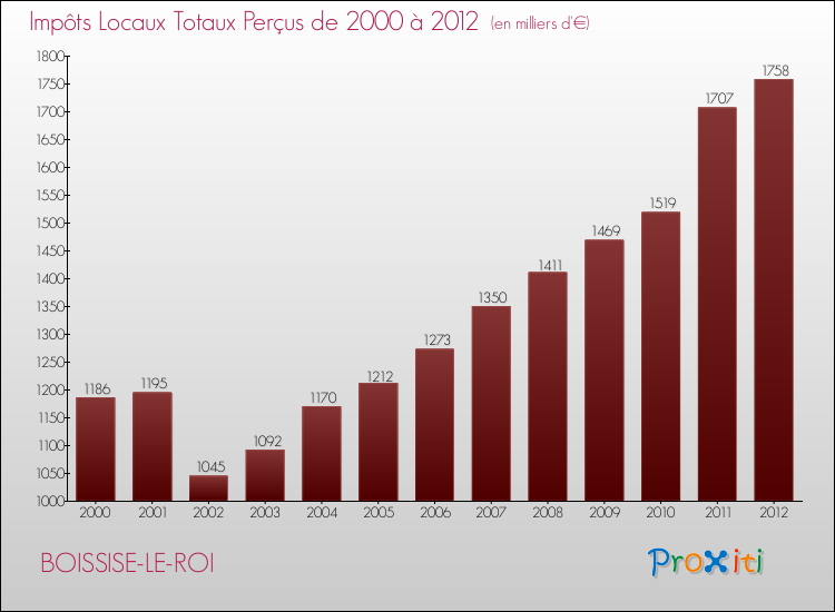 Evolution des Impôts Locaux pour la commune de BOISSISE-LE-ROI de 2000 à 2012 Evolution des Impôts Locaux pour BOISSISE-LE-ROI de 2000 à 2012