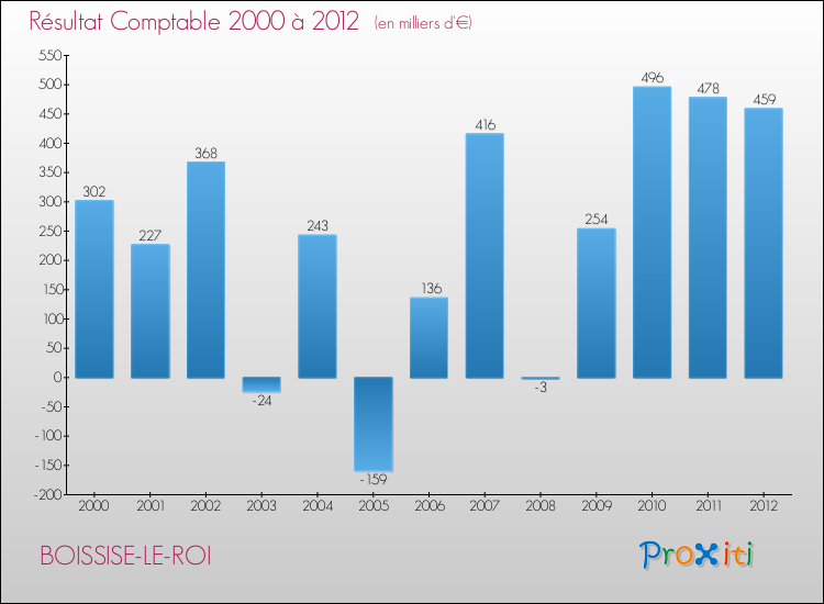Evolution du résultat comptable pour la commune de BOISSISE-LE-ROI de 2000 à 2012 Evolution du résultat comptable pour BOISSISE-LE-ROI de 2000 à 2012