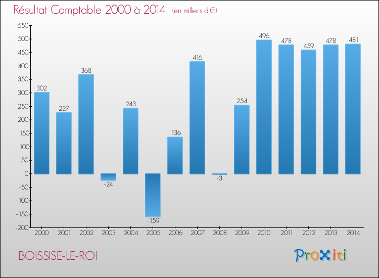 Evolution du résultat comptable pour la commune de BOISSISE-LE-ROI de 2000 à 2014 Evolution du résultat comptable pour BOISSISE-LE-ROI de 2000 à 2014