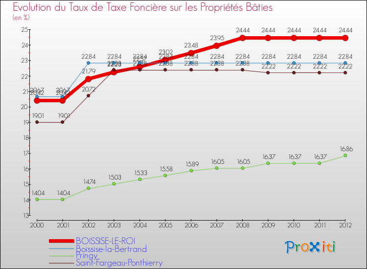 Evolution du taux de la taxe foncière sur le bati pour BOISSISE-LE-ROI et les communes proches de 2000 à 2012 Comparaison des taux de taxe foncière sur le bati pour BOISSISE-LE-ROI et les communes voisines de 2000 à 2012