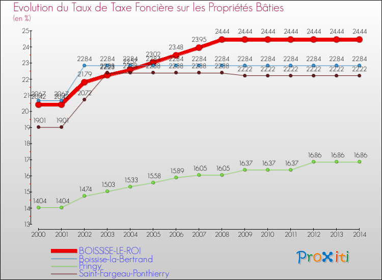 Evolution du taux de la taxe foncière sur le bati pour BOISSISE-LE-ROI et les communes proches de 2000 à 2014 Comparaison des taux de taxe foncière sur le bati pour BOISSISE-LE-ROI et les communes voisines de 2000 à 2014