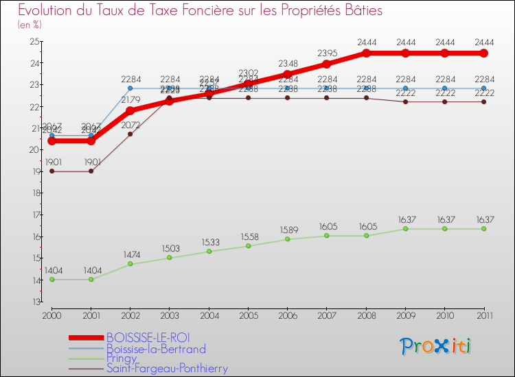 Evolution du taux de la taxe foncière sur le bati pour BOISSISE-LE-ROI et les communes proches Comparaison des taux de taxe foncière sur le bati pour BOISSISE-LE-ROI et les communes voisines