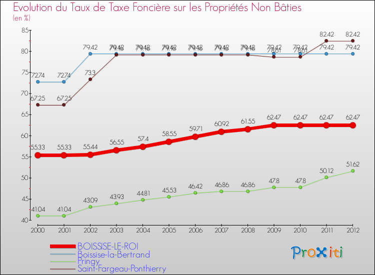 Evolution du taux de la taxe foncière sur les immeubles et terrains non batis pour BOISSISE-LE-ROI et les communes proches de 2000 à 2012 Comparaison des taux de la taxe foncière sur les immeubles et terrains non batis pour BOISSISE-LE-ROI et les communes voisines de 2000 à 2012