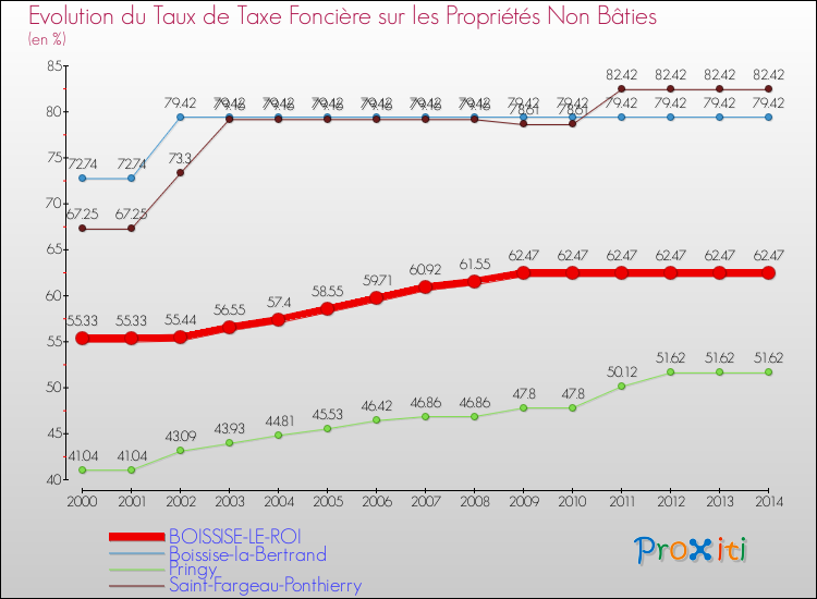 Evolution du taux de la taxe foncière sur les immeubles et terrains non batis pour BOISSISE-LE-ROI et les communes proches de 2000 à 2014 Comparaison des taux de la taxe foncière sur les immeubles et terrains non batis pour BOISSISE-LE-ROI et les communes voisines de 2000 à 2014