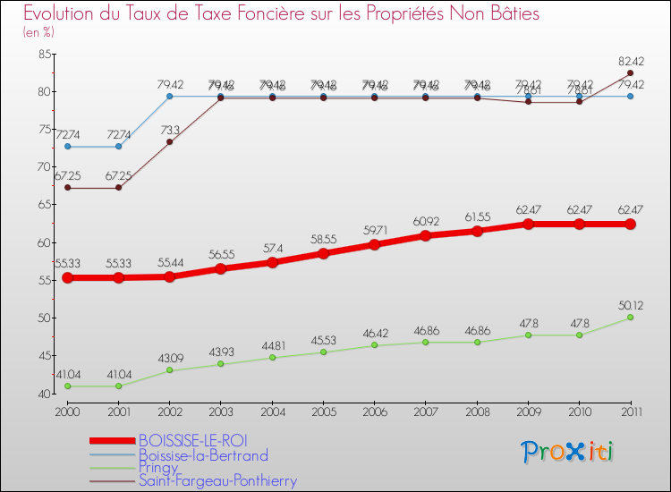 Evolution du taux de la taxe foncière sur les immeubles et terrains non batis pour BOISSISE-LE-ROI et les communes proches Comparaison des taux de la taxe foncière sur les immeubles et terrains non batis pour BOISSISE-LE-ROI et les communes voisines