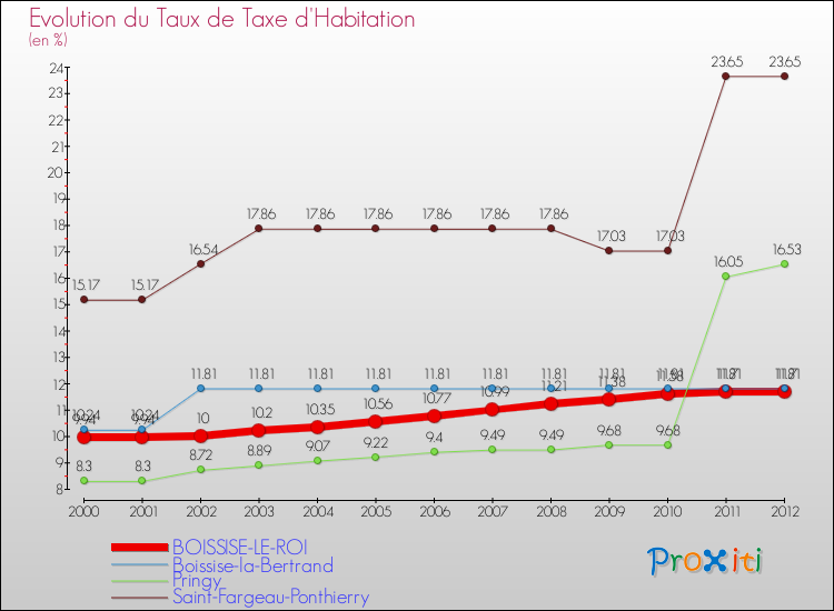 Evolution du taux de la taxe d'habitation pour BOISSISE-LE-ROI et les communes proches Comparaison des taux de la taxe d'habitation pour BOISSISE-LE-ROI et les communes voisines