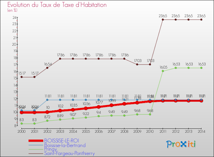 Evolution du taux de la taxe d'habitation pour BOISSISE-LE-ROI et les communes proches de 2000 à 2014 Comparaison des taux de la taxe d'habitation pour BOISSISE-LE-ROI et les communes voisines de 2000 à 2014