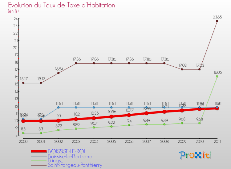 Evolution du taux de la taxe d'habitation pour BOISSISE-LE-ROI et les communes proches Comparaison des taux de la taxe d'habitation pour BOISSISE-LE-ROI et les communes voisines
