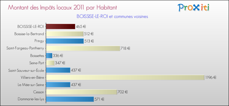 Montant des impôts locaux par Habitant pour BOISSISE-LE-ROI et les communes proches Comparaison des impôts locaux par habitant pour BOISSISE-LE-ROI et les communes voisines