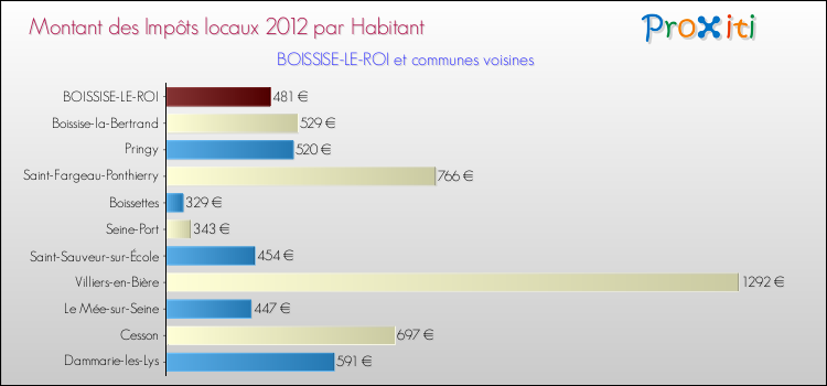Montant des impôts locaux par Habitant pour BOISSISE-LE-ROI et les communes proches Comparaison des impôts locaux par habitant pour BOISSISE-LE-ROI et les communes voisines