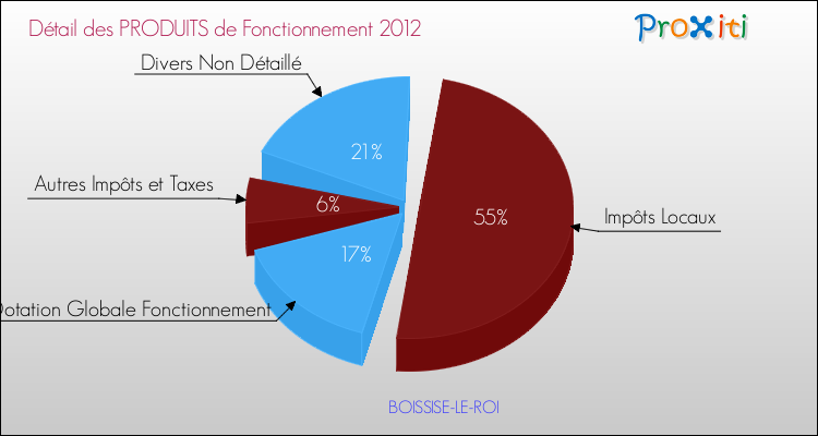 Budget de Fonctionnement 2012 pour la commune de BOISSISE-LE-ROI