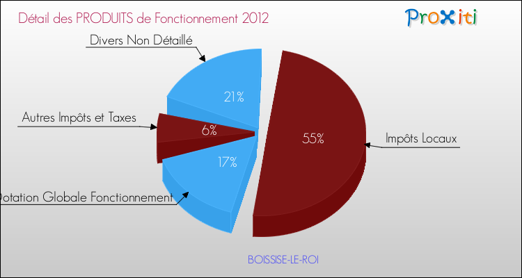 Décomposition du Budget de Fonctionnement 2012 de la commune de BOISSISE-LE-ROI Budget de Fonctionnement 2012 pour la commune de BOISSISE-LE-ROI