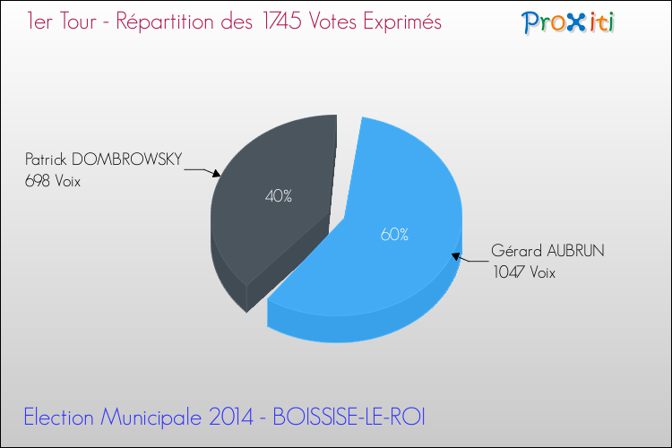 Répartition des votes exprimés au 1er Tour des Elections Municipales 2014 de la commune de BOISSISE-LE-ROI Elections Municipales 2014 - Répartition des votes exprimés au 1er Tour pour la commune de BOISSISE-LE-ROI
