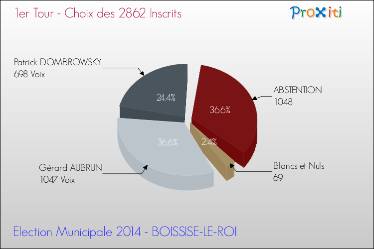 Résultats par rapport aux inscrits au 1er Tour des Elections Municipales 2014 de la commune de BOISSISE-LE-ROI Elections Municipales 2014 - Résultats par rapport aux inscrits au 1er Tour pour la commune de BOISSISE-LE-ROI