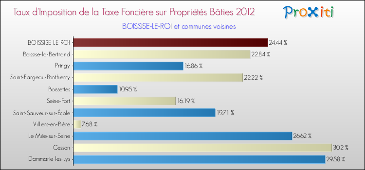 Taux d'imposition de la taxe foncière sur le bati 2012 pour BOISSISE-LE-ROI et les communes proches Comparaison des taux d'imposition de la taxe foncière sur le bati 2012 pour BOISSISE-LE-ROI et les communes voisines