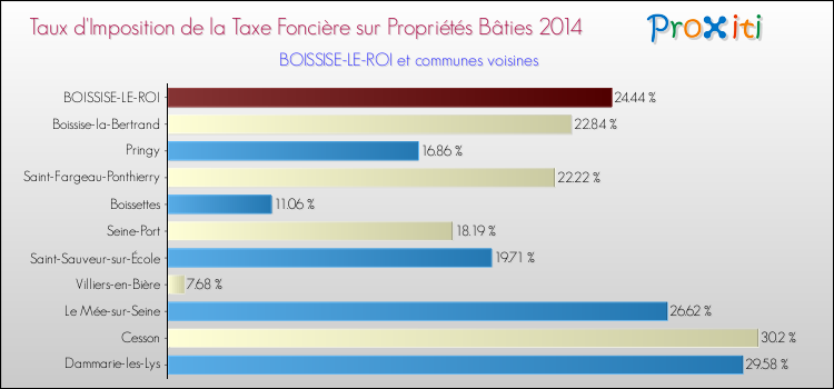 Taux d'imposition de la taxe foncière sur le bati 2014 pour BOISSISE-LE-ROI et les communes proches Comparaison des taux d'imposition de la taxe foncière sur le bati 2014 pour BOISSISE-LE-ROI et les communes voisines