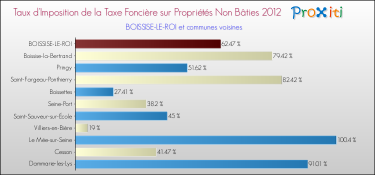Taux d'imposition de la taxe foncière sur les immeubles et terrains non batis 2012 pour BOISSISE-LE-ROI et les communes proches Comparaison des taux d'imposition de la taxe foncière sur les immeubles et terrains non batis 2012 pour BOISSISE-LE-ROI et les communes voisines