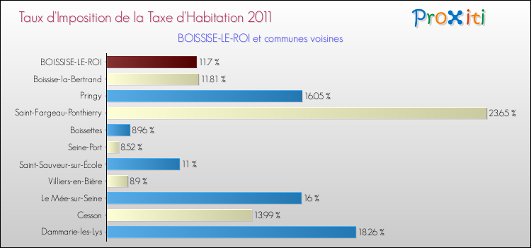 Taux d'imposition de la taxe d'habitation 2011 pour BOISSISE-LE-ROI et les communes proches Comparaison des taux d'imposition de la taxe d'habitation 2011 pour BOISSISE-LE-ROI et les communes voisines