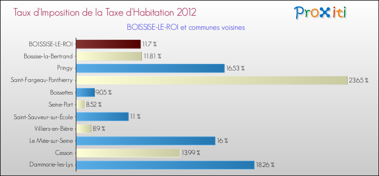 Comparaison des taux d'imposition de la taxe d'habitation 2012 pour BOISSISE-LE-ROI et les communes voisines