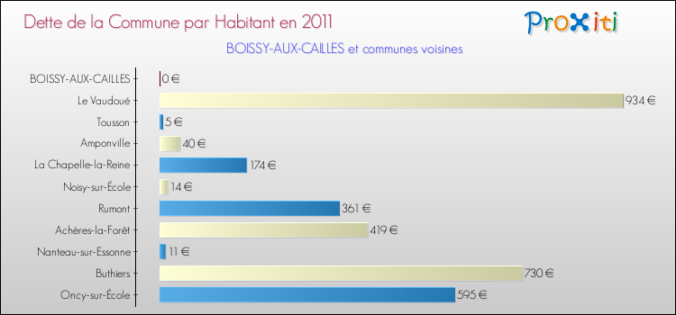 Dette par habitant de la commune en 2011 pour BOISSY-AUX-CAILLES et les communes proches Comparaison de la dette par habitant de la commune en 2011 pour BOISSY-AUX-CAILLES et les communes voisines