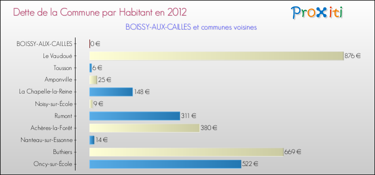 Dette par habitant de la commune en 2012 pour BOISSY-AUX-CAILLES et les communes proches Comparaison de la dette par habitant de la commune en 2012 pour BOISSY-AUX-CAILLES et les communes voisines