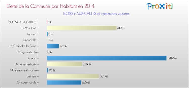 Dette par habitant de la commune en 2014 pour BOISSY-AUX-CAILLES et les communes proches Comparaison de la dette par habitant de la commune en 2014 pour BOISSY-AUX-CAILLES et les communes voisines